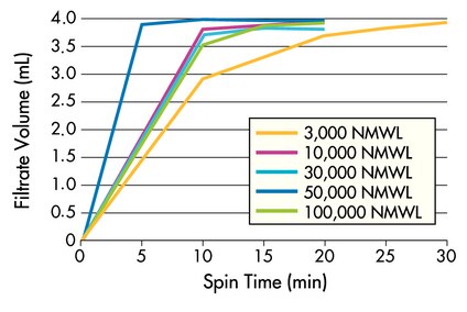 Amicon Ultra 4 And 15 Centrifugal Filter Units 10 000 Nmwl For In Vitro Diagnostic Use Ce Zentrifugen Filtereinheiten Fur Die Probenvorbereitung